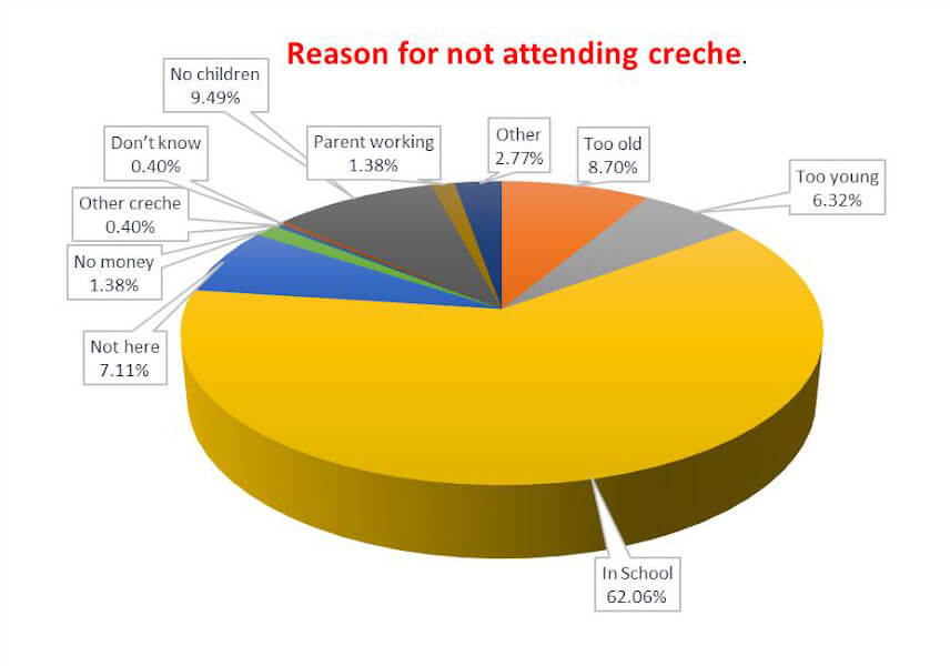 Creche Graph